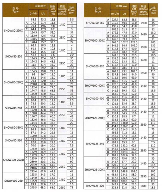 SHOWSHOW軸向中開蝸殼式雙吸<a target='_blank' title='河北盛輝泵業(yè)離心泵-離心泵系列 ' href='/lgbxl.html'>離心泵</a>參數表